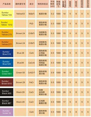 陶瓷高温颜料图片_陶瓷高温颜料图片大全_陶瓷高温颜料图库_一呼百应